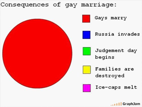 Consequeces of Gay Marriage